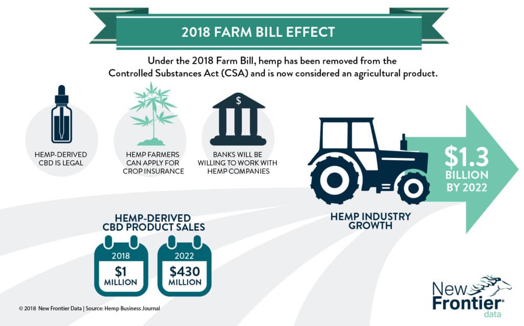 2018 Farm Bill Hemp Industry
