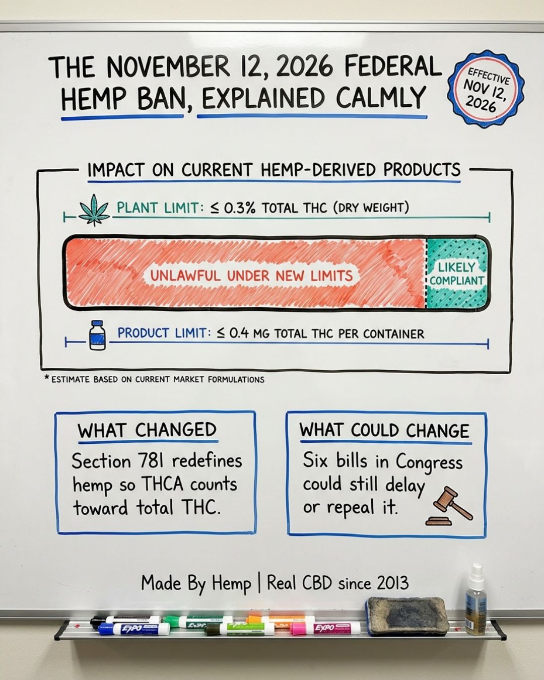 Whiteboard explainer of the hemp potency loophole the new rule closes